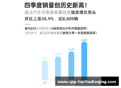 火狐电竞官方网站威马汽车2020全年销量突破22,495辆，四季度创历史新高，EX5稳居造车行业翘楚 - 副本